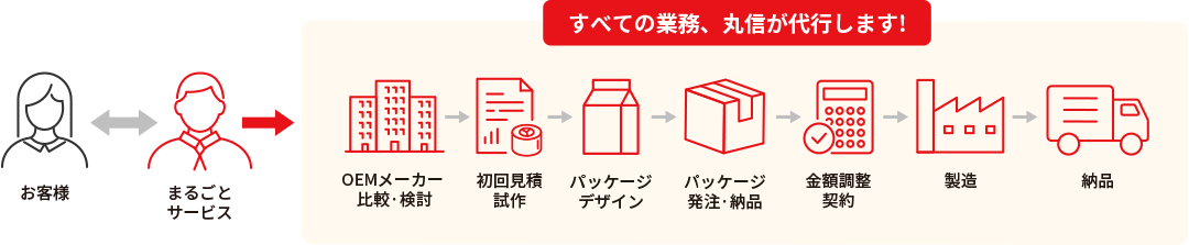 食品OEM まるごとサービスの流れ
