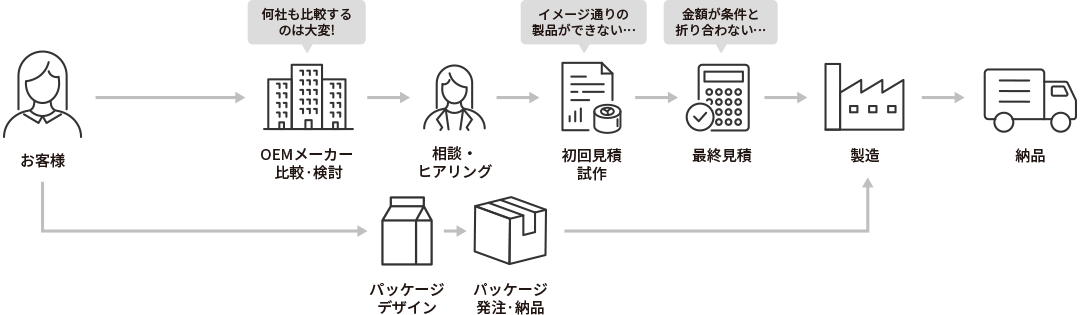 通常の食品OEMの流れ